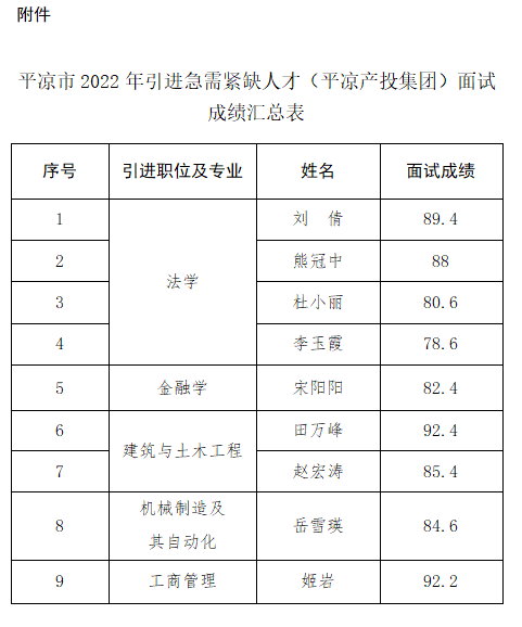 平凉市2022年引进急需紧缺人才（平凉产投集团）面试成绩公告(图1)