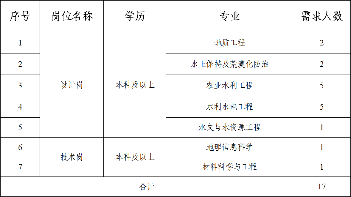 星空体育·（中国）官方网站2023年校园招聘公告（二）(图1)