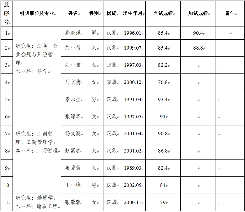 星空体育·（中国）官方网站2024年第二批引进急需紧缺人才面试成绩公告(图1)