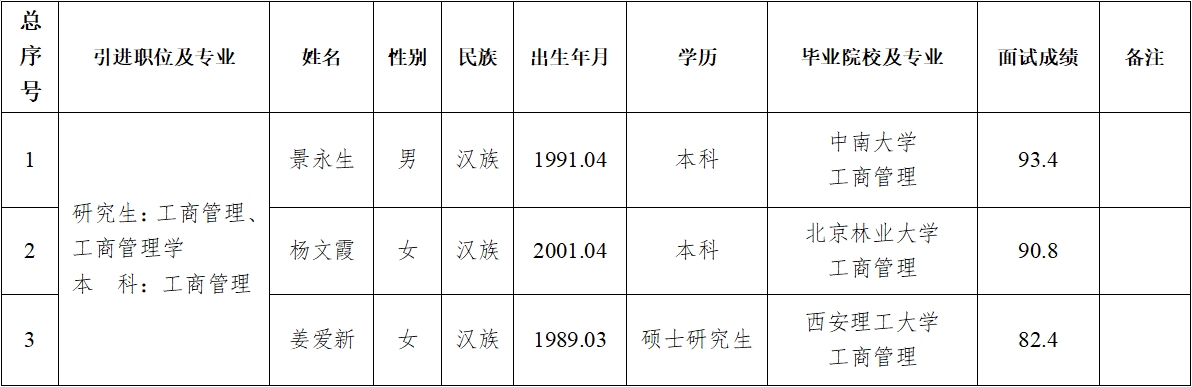 星空体育·（中国）官方网站2024年第二批拟引进急需紧缺人才公示(图1)